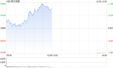 再次降息 恒指涨超1%