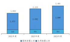 45.68%！ A股公司ESG报告披露率创新高