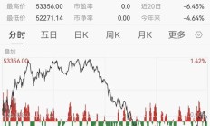 【美股盘前】三大期指微涨；谷歌涨超5%，AMD跌超8%；美国第三季度GDP数据来袭；COMEX期金上破2800美元，三季度全球黄金需求总量同比增长5%