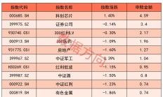 ETF规模速报 | 科创50ETF净流入超7亿元，沪深300ETF净流出逾13亿元