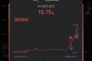 【美股盘前】中概股普涨，阿里巴巴、拼多多涨超2%；加密货币交易所Bullish今晚登陆纽交所；微软“抢人才”，瞄准Meta；CoreWeave跌近10%