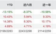有基金定增项目大赚超200%；基金年内首尾业绩反向扩大