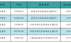 行业ETF风向标丨信创行业走强，信创ETF富国领涨ETF市场