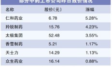 3天50余家上市公司预告上半年业绩 七成预喜
