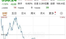 美股十字路口：大选倒计时哈里斯民调反超，美联储降息押注近100%；英伟达将被纳入道指；朝鲜外务相访俄谈及“核打击”；ChatGPT推出搜索功能 | 一周国际财经