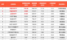 ETF规模速报 | 5只沪深300ETF合计净流入额超30亿元