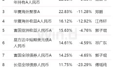 A股上周小幅回调，权益类FOF基金表现不佳，关注政策预期对权益市场提振效果