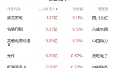 A股三大股指集体低开 亚太主要市场早盘普跌