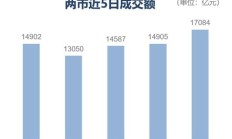 资金情绪回暖 A股再现普涨行情