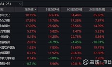 单日大涨7.28%后，今年表现最好的基金涨幅已超35%