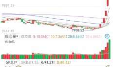 利好发布 房地产板块普涨