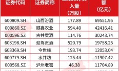 社保一季度重仓800多家上市公司 216只个股获加仓