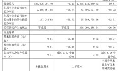 前三季度全国国有企业营收同比增长1.2%