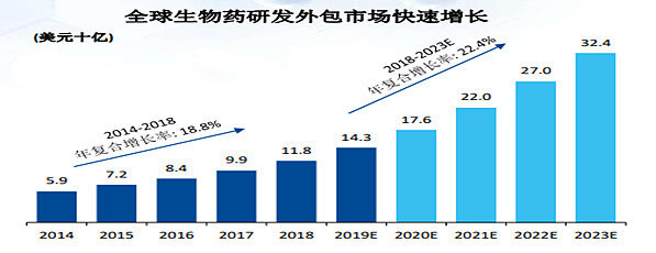 药明生物全年业绩不及预期，医药外包行业国际竞争日益激烈