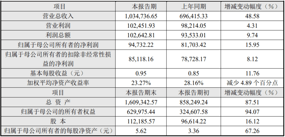 信维股份2017年上半年净利润486万元 同比减少逾四成