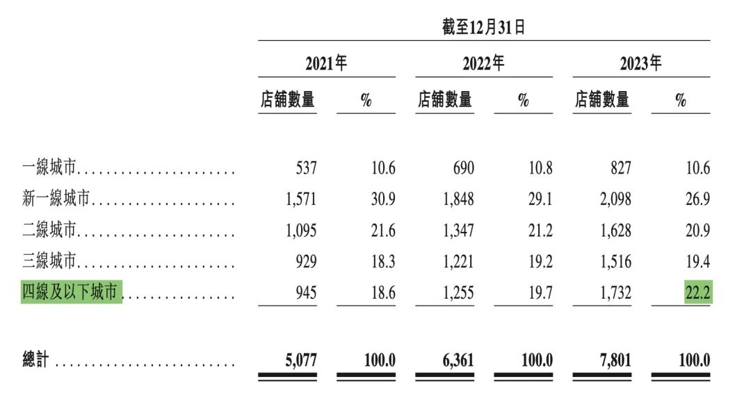 加速跑马圈地 Tims天好中国计划2026年底开出2750家盈利性门店