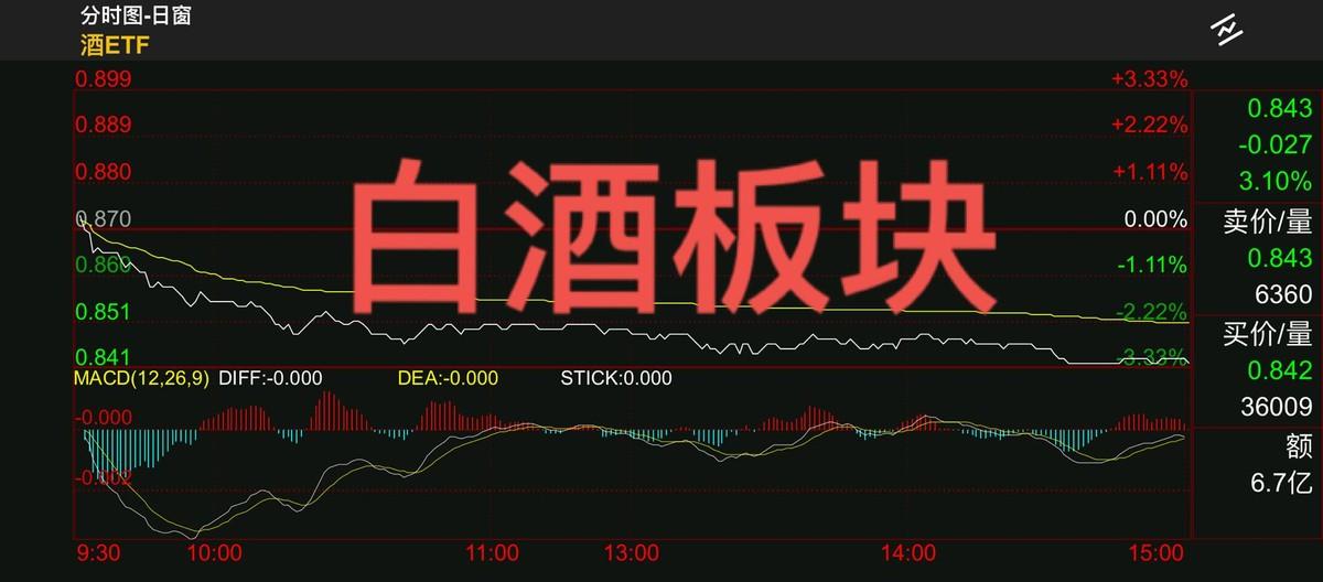 白酒股集体下跌：库存高企叠加消费改观，终端市场表现如何