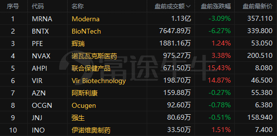 【美股盘前】三大期指齐涨，市场等待美联储决议；谷歌聊天机器人上线新功能；迪士尼将向主题乐园和邮轮业务投资600亿美元；美汽车工人罢工或扩大