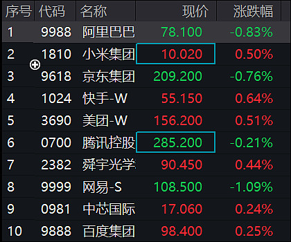 恒指涨超1% 港股行情持续升温