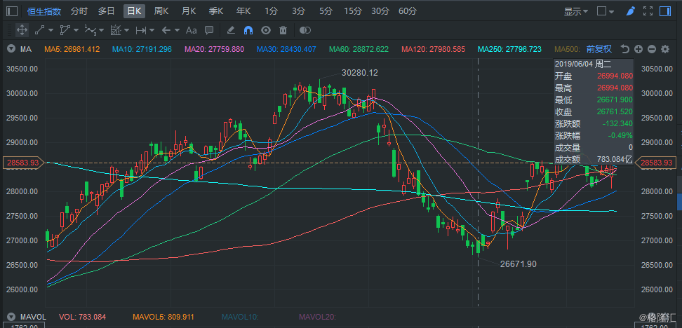 恒指涨超1% 港股行情持续升温