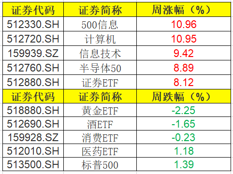 ETF投资周报 | 龙年首周A股持续升温，中证2000ETF迎超跌反弹