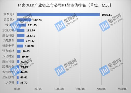 OLED行业景气度回升 相关产业链或迎飞速发展