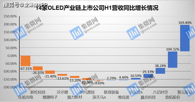 OLED行业景气度回升 相关产业链或迎飞速发展