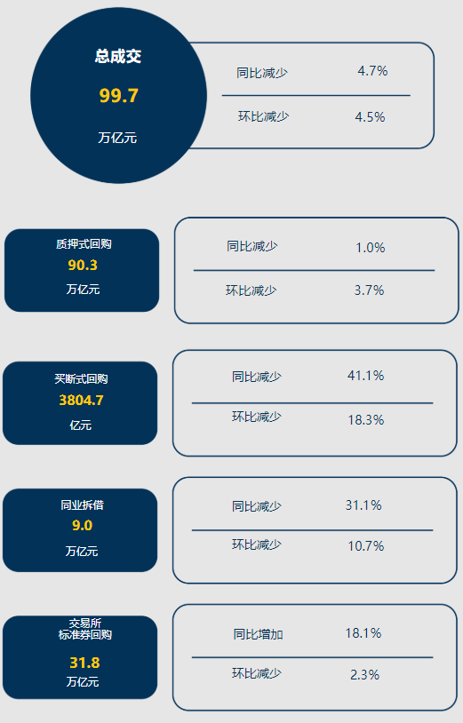 央行：11月银行间货币市场成交共计152.9万亿元