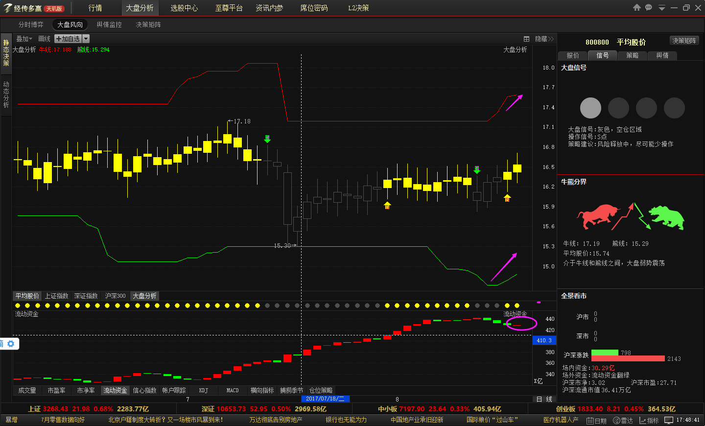 沪指回到3000点，通信引领人工智能