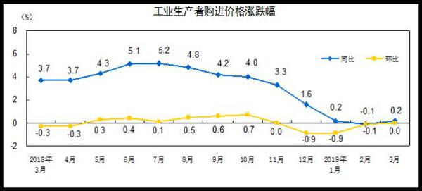 国家统计局：2月份CPI同比上涨0.7% 环比上涨1.0%