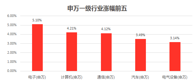 半导体设备领涨，大盘再上3000点