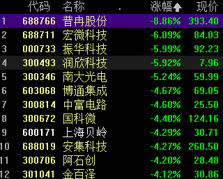 半导体设备领涨，大盘再上3000点