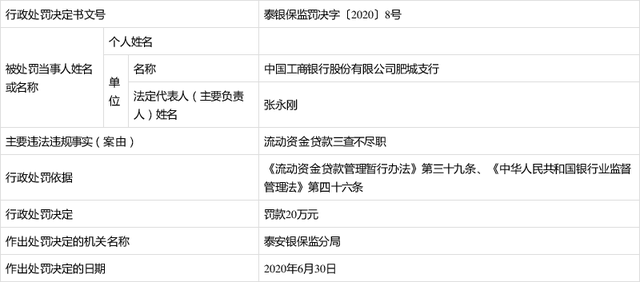 哈尔滨银行绥化海伦支行被罚款30万：因贷款“三查”不尽职