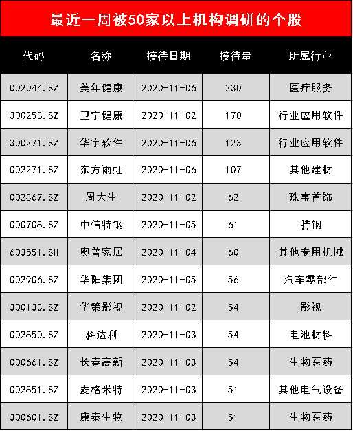 不足1个月近600家获机构调研 上市公司传递2024年新动向