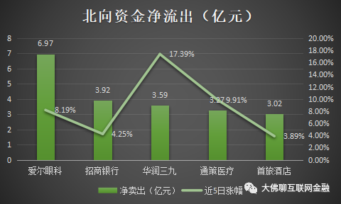 北向资金午前大幅流入，A股上攻态势依旧