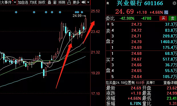 北向资金午前大幅流入，A股上攻态势依旧