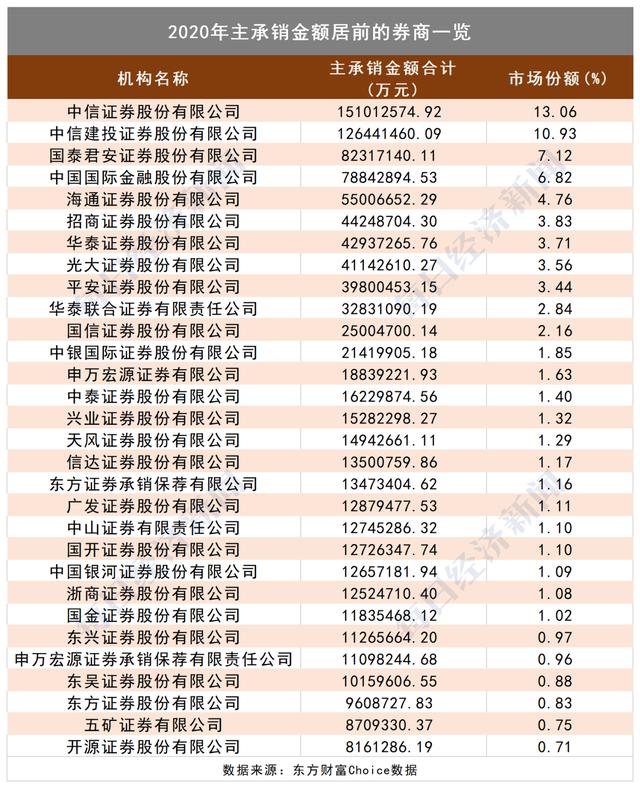 年内券商近170亿元IPO承销保荐收入进账 前十大券商包揽七成