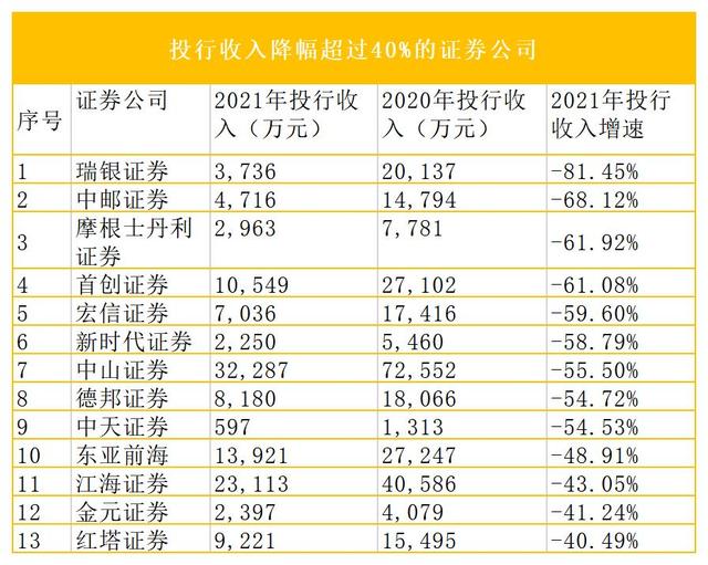 年内券商近170亿元IPO承销保荐收入进账 前十大券商包揽七成