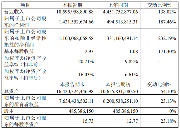 产销两旺 轮胎上市公司业绩大增