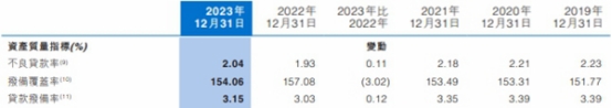 昆仑金租2023年营收同比增长1.42% 净利同比上升21.76%