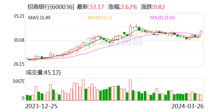 150家期货公司2023年合计实现净利99亿元 同比下降9.88%