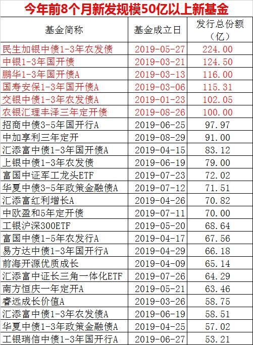 3月首个完整交易周，哪些基金表现最好？