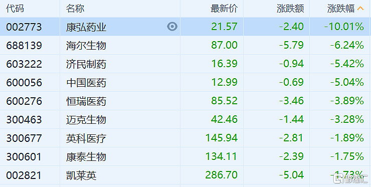 港股高开高走 医药股集体走强