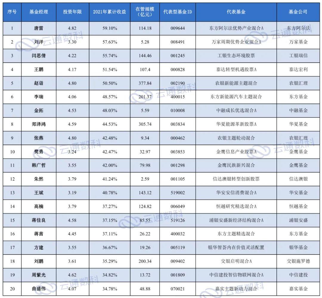 部分主动权益类基金快速回血 首尾差距仍超50%