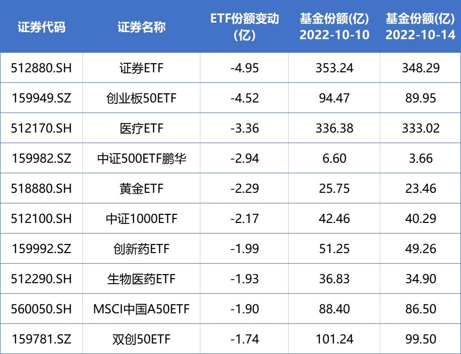 ETF规模速报 | 医药ETF、证券ETF净流入超2亿元，2只创业板相关ETF合计净流出逾10亿元