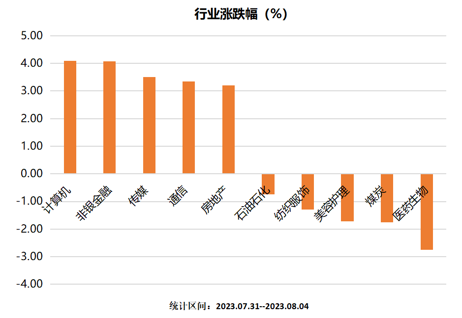 TMT板块再度领涨市场