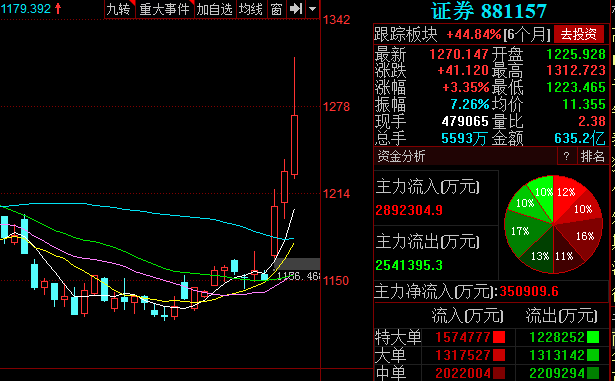 加仓势头明显 券商二季度“偏爱”电子板块