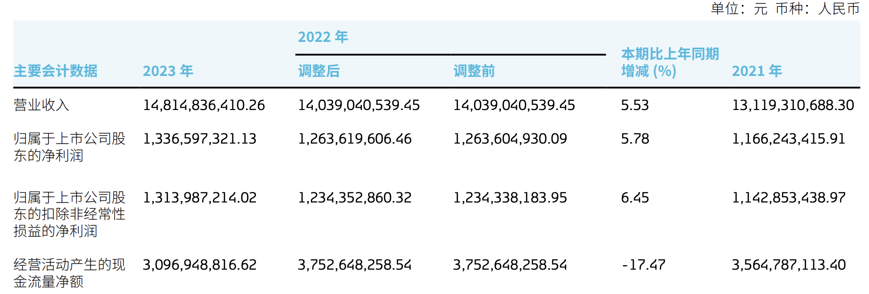 三生国健2023年净利润预增超4倍 研发费用有所下滑