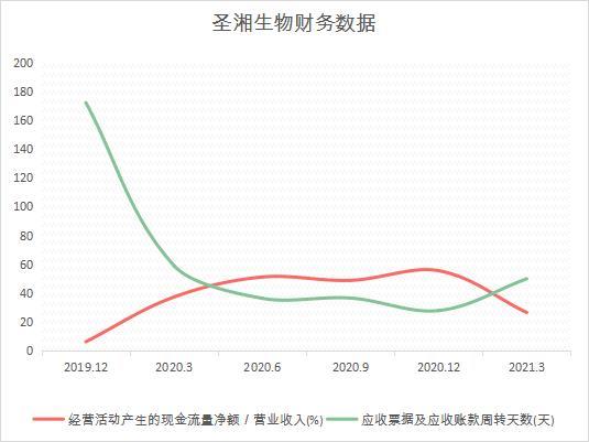 圣湘生物预计2023年净利较上年减少超15亿元 同比下降80%