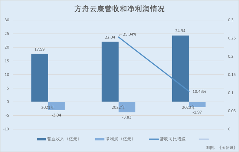 方舟云康“烧钱”凶猛六轮融资款已动用96% 昔日股东恶斗对公司影响仍未彻底消除